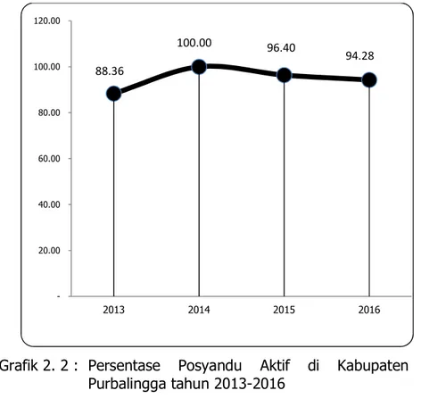 Grafik 2. 2 :  Persentase  Posyandu  Aktif  di  Kabupaten  Purbalingga tahun 2013-2016 