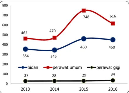 Grafik 2. 7 :  Tenaga Keperawatan di Kabupaten Purbalingga  tahun 2013-2016 