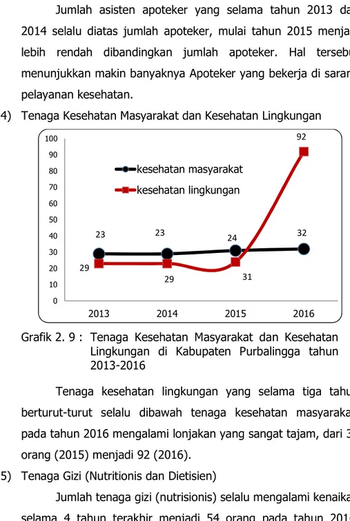 Grafik 2. 9 :  Tenaga  Kesehatan  Masyarakat  dan  Kesehatan  Lingkungan  di  Kabupaten  Purbalingga  tahun  2013-2016 