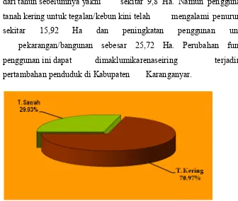 Gambar 3 . 3Presentase Luas Tanah Sawah dan Tanah Kering Tahun 2009 Sumber : http://www.karanganyarkab.go.id/20110119/kabupaten-karanganyar/  