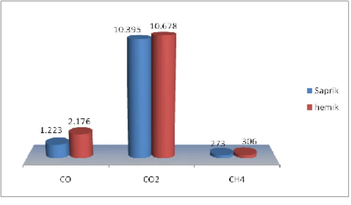 Gambar 1. Perbandingan  antara  kandungan  gas  CO,  CO 2  dan  CH 4   pada  plot  saprik  dan  plot  hemik 