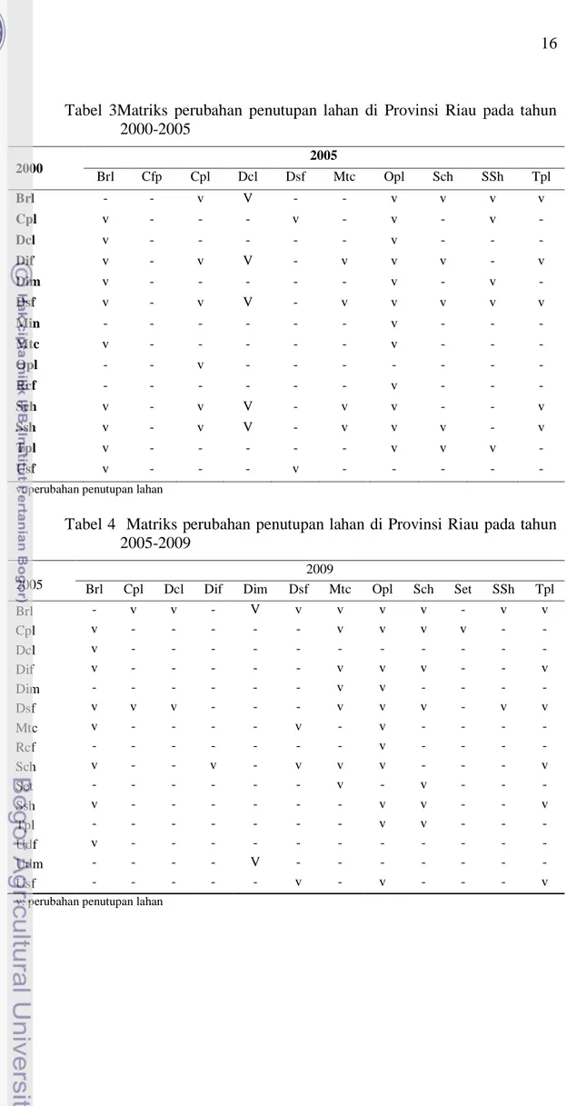 Tabel  3Matriks  perubahan  penutupan  lahan  di  Provinsi  Riau  pada  tahun  2000-2005  2000  2005  Brl  Cfp  Cpl  Dcl  Dsf  Mtc  Opl  Sch  SSh  Tpl  Brl  -  -  v  V  -  -  v  v  v  v  Cpl  v  -  -  -  v  -  v  -  v  -  Dcl  v  -  -  -  -  -  v  -  -  - 