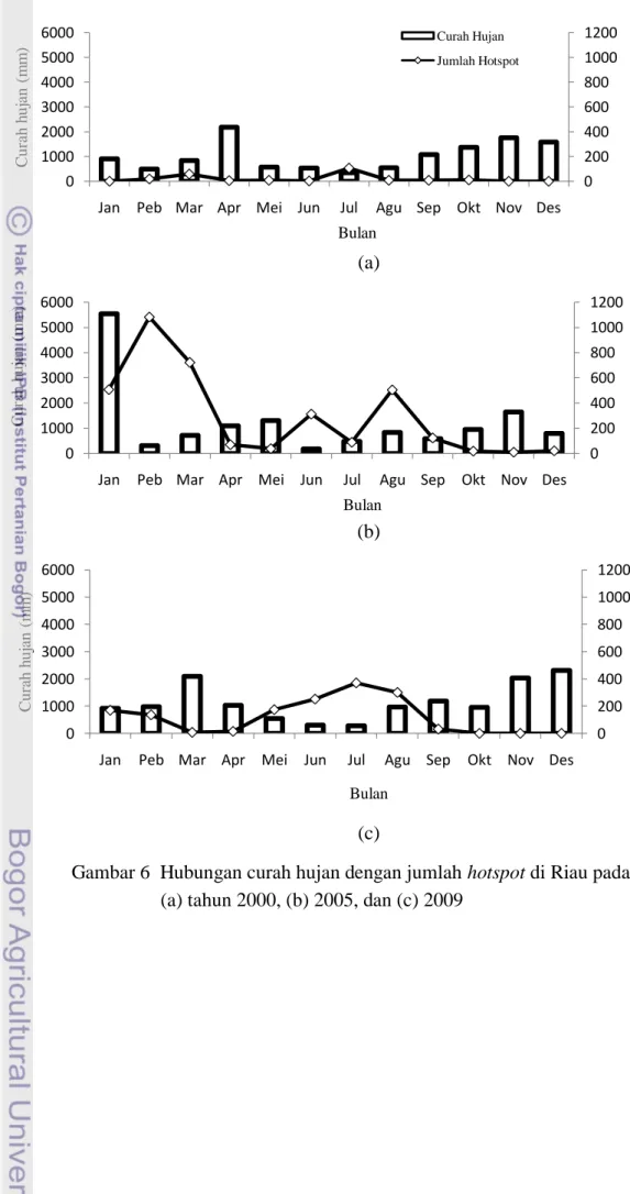 Gambar 6  Hubungan curah hujan dengan jumlah hotspot di Riau pada:  