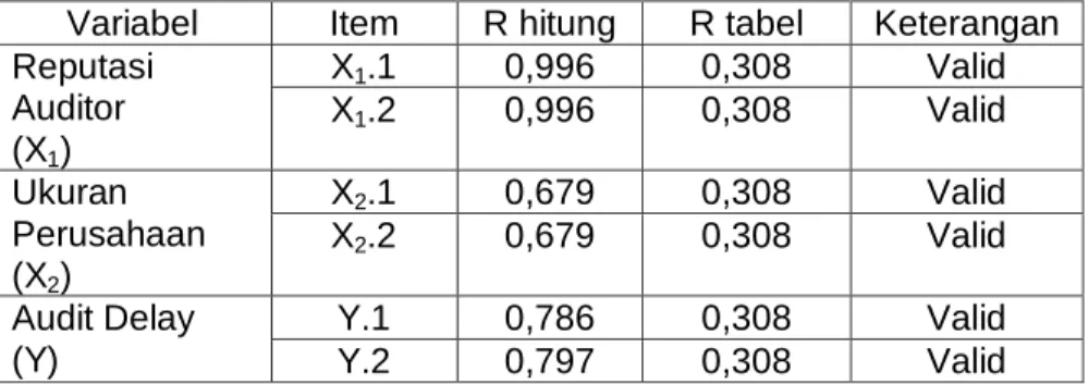 Tabel 4.2  Hasil Uji Validitas 
