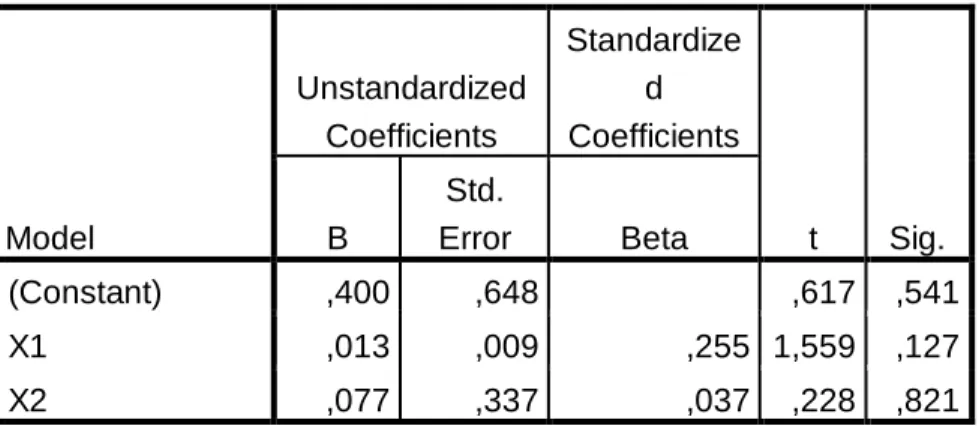 Tabel 4.4  Hasil Uji t  Coefficients a Model  Unstandardized Coefficients  Standardized  Coefficients  t  Sig