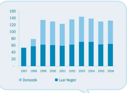 Gambar 8.3 Utang Pemerintah  1996-2006