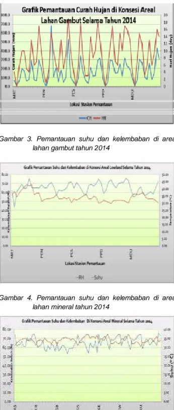 Gambar  1.  Grafik  pengukuran  curah  hujan  di  areal  lahan   mineral  tahun 2014 