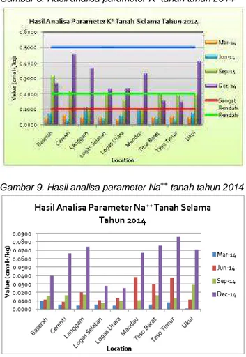 Gambar 5. Hasil analisa parameter PH tanah tahun 2014 