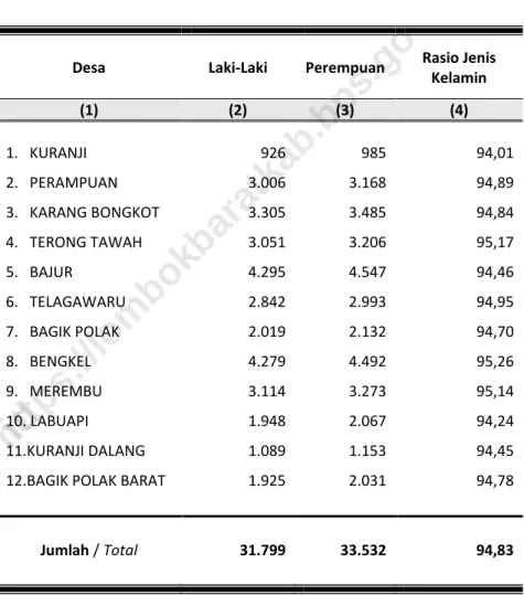 TABEL 3. 4.  JUMLAH PENDUDUK KECAMATAN LABUAPI 