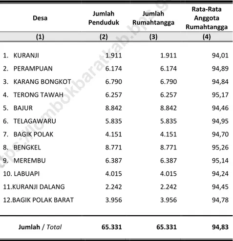 TABLE  RATA-RATA ANGGOTA RUMAH TANGGA DI KECAMATAN LABUAPI  Population, Household and Average Household Member 