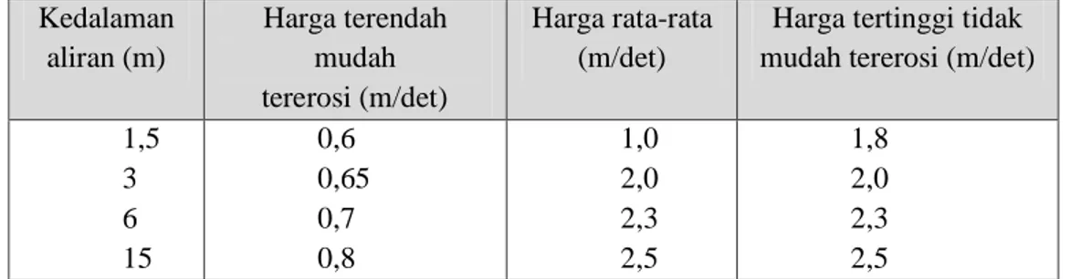 Tabel 2.  Kecepatan kompeten rata-rata  Kedalaman  aliran (m)  Harga terendah mudah  tererosi (m/det)  Harga rata-rata (m/det) 