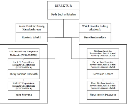 Gambar 3.1 Struktur Organisasi dalam Penelitian  (Sumber : Wawancara terstruktur dengan Koord