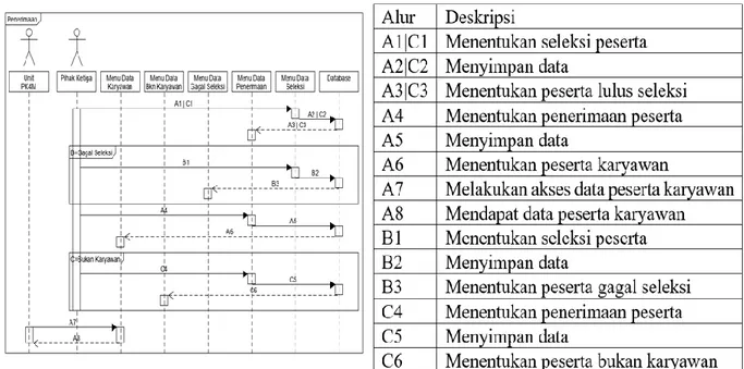 Gambar 4.4 Sequence Diagram Penerimaan 