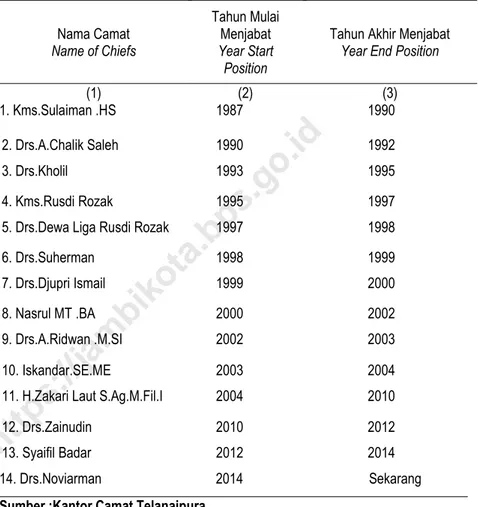 Tabel 2.1  Tabel 2.1   Nama-nama Camat yang Pernah Menjabat di Kecamatan                        Telanaipura Tahun 2017 