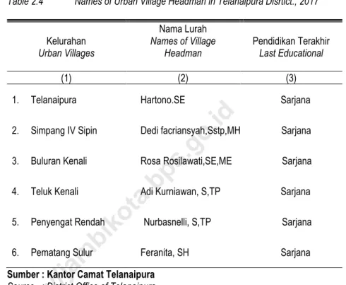 Tabel 2.4  Nama-nama Lurah dan Tingkat Pendidikan Terakhir di Kecamatan   Telanaipur, 2017 