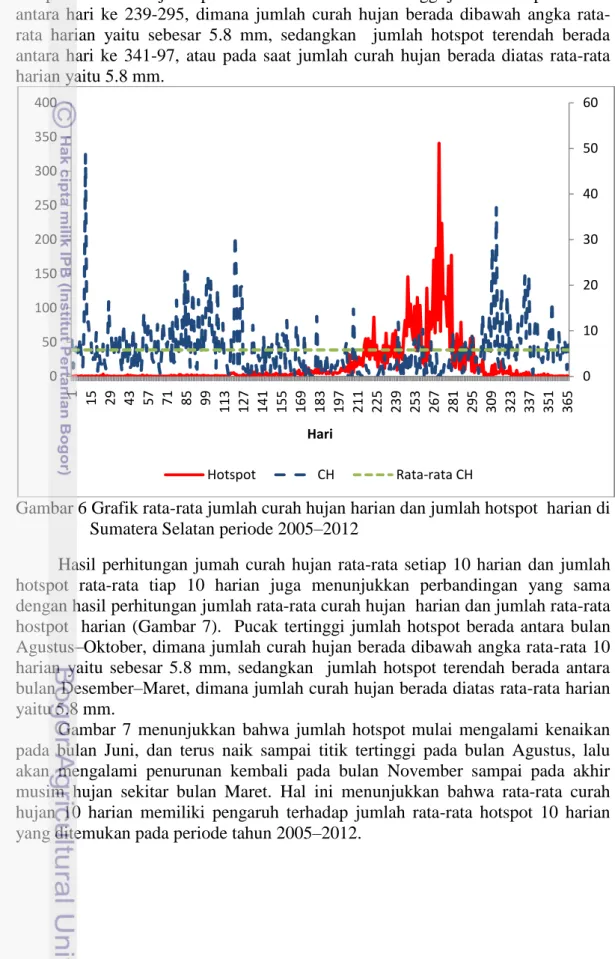 Gambar 6 Grafik rata-rata jumlah curah hujan harian dan jumlah hotspot  harian di  Sumatera Selatan periode 2005–2012 