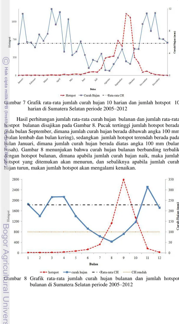 Gambar  7  Grafik  rata-rata  jumlah  curah  hujan  10  harian  dan  jumlah  hotspot    10  harian di Sumatera Selatan periode 2005–2012 