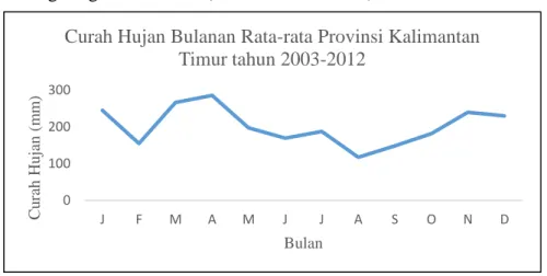 Gambar 5  Curah hujan bulanan rata-rata Provinsi Kalimantan Timur tahun 2003- 2003-2012 (Sumber: Pengolahan data dari BMKG) 