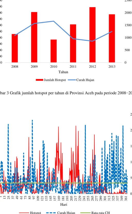 Gambar 3 Grafik jumlah hotspot per tahun di Provinsi Aceh pada periode 2008−2013 