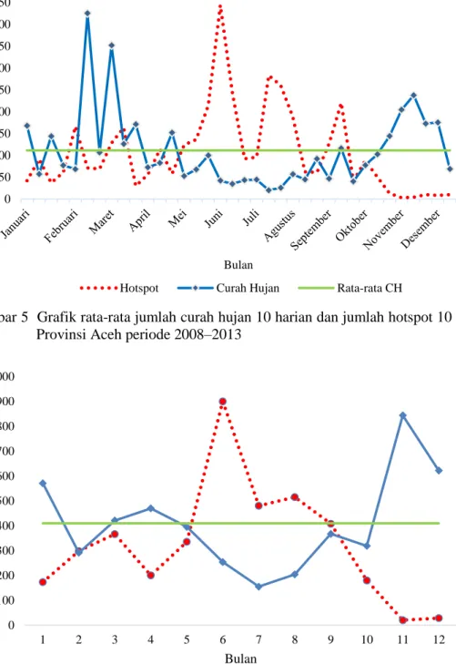 Gambar 5  Grafik rata-rata jumlah curah hujan 10 harian dan jumlah hotspot 10 harian di  Provinsi Aceh periode 2008–2013 