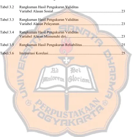 Tabel 3.2Rangkuman Hasil Pengukuran Validitas 