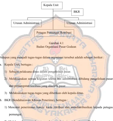 Gambar 4.1Badan Organisasi Pasar Godean