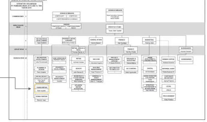 Gambar 2 Struktur Organisasi Perusahaan  Sumber :Korporate Ancol 