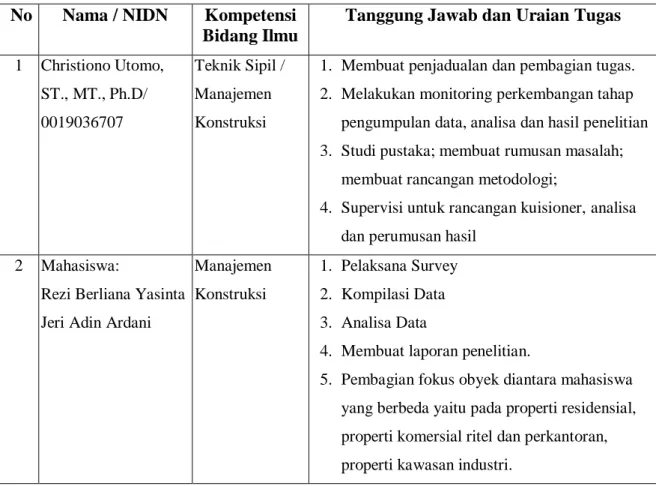 Tabel 4.1 Anggota Tim dan Penugasan   No  Nama / NIDN  Kompetensi 