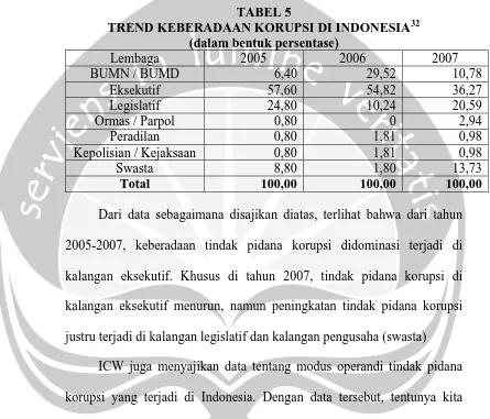 TABEL 5 TREND KEBERADAAN KORUPSI DI INDONESIA