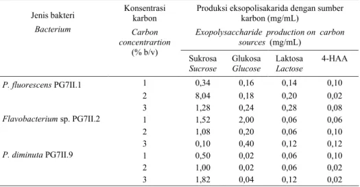 Tabel 2.   Produksi  eksopolisakarida   dari  P.  fluorescens   PG7II.1,  Flavobacterium sp