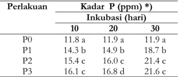 Tabel 5. Kadar K tanah setelah diinokulasikan bakteri Lactobacillus fermentum pada masa inkubasi 10, 20 dan 30 hari Perlakuan Kadar K (me 100g -1 ) *)