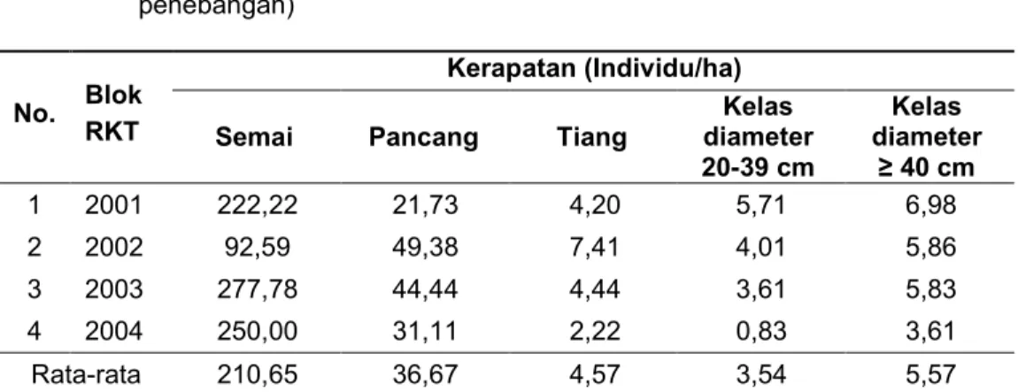 Tabel 7. Data ramin hasil pengamatan pada PUP PT. DRT (saat sebelum penebangan)