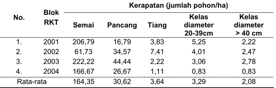 Tabel 9. Data ramin hasil pengamatan pada PUP PT. DRT (saat setelah penebangan)