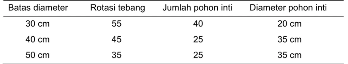 Tabel 3. Pilihan batas diameter tebangan, rotasi tebang dan pohon inti