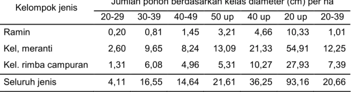 Tabel 5. Jumlah pohon rata-rata per ha di wilayah IUPHHK-HA PT. Diamond Raya Timber (DRT)
