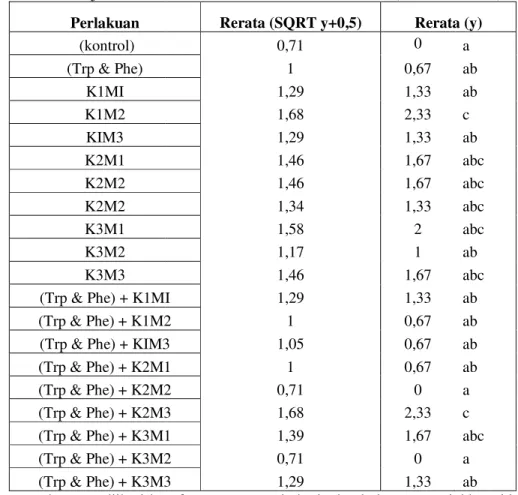 Tabel 2. Anova Hasil Uji Beda Rera Perlakuan  (kontrol) (Trp &amp; Phe) K1MI K1M2 KIM3 K2M1 K2M2 K2M2 K3M1 K3M2 K3M3 (Trp &amp; Phe) + K1MI (Trp &amp; Phe) + K1M2 (Trp &amp; Phe) + KIM3 (Trp &amp; Phe) + K2M1 (Trp &amp; Phe) + K2M2 (Trp &amp; Phe) + K2M3 (