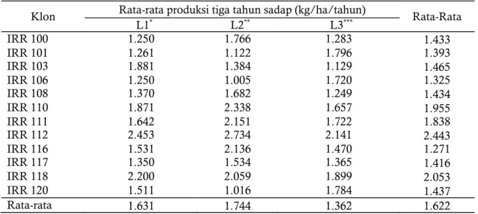 Tabel 1.  Produktivitas klon IRR seri 100 pada tiga agroklimat lingkungan tumbuh.    