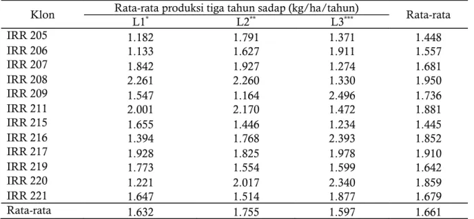 Tabel 2.  Produktivitas klon IRR seri-200 pada tiga agroklimat lingkungan tumbuh. 