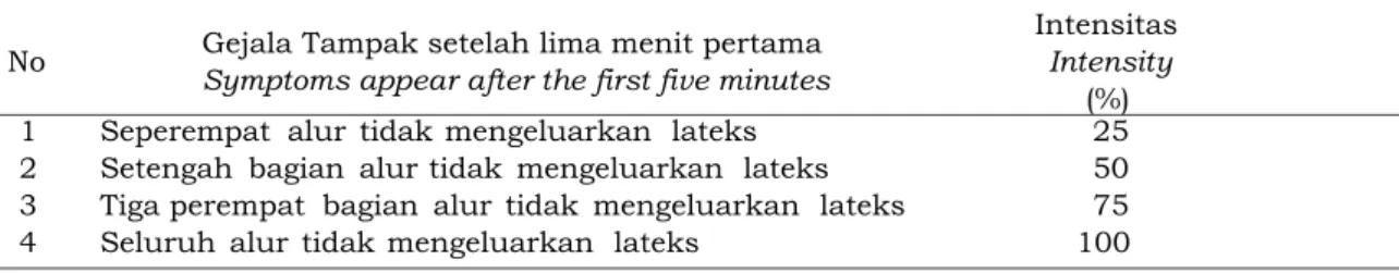 Tabel 1.  Intensitas KAS pada lima menit pertama setelah sadap