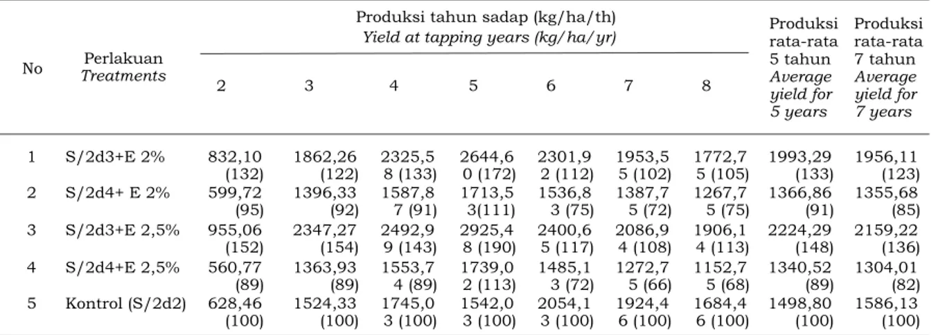 Tabel 2. Rata-rata produksi karet kering/ha/tahun Table 2. Average dry rubber yield/ha/year