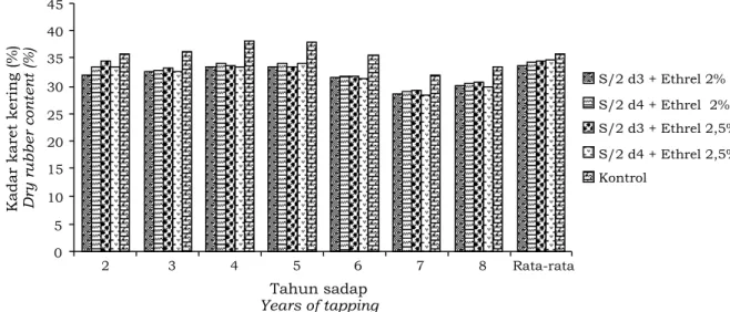 Gambar 2. Persentase KKK lateks  klon IRR 39 selama 7 tahun pengamatan Figure    2. Percentage of latex DRC of IRR 39 clone for 7 years' experiment