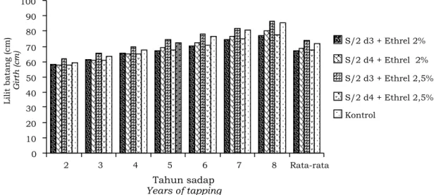 Gambar 3.  Pertumbuhan lilit batang (cm) selama tujuh tahun pengamatan Figure    3.   The girth growth (cm) during 7 years of experiment