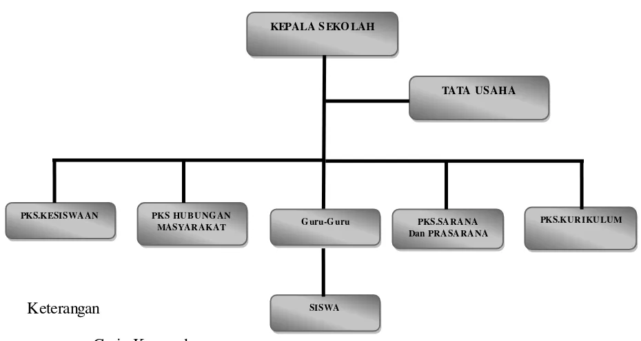 Gambar 3.1 Struktur Organisasi SMP Nasional Bandung 