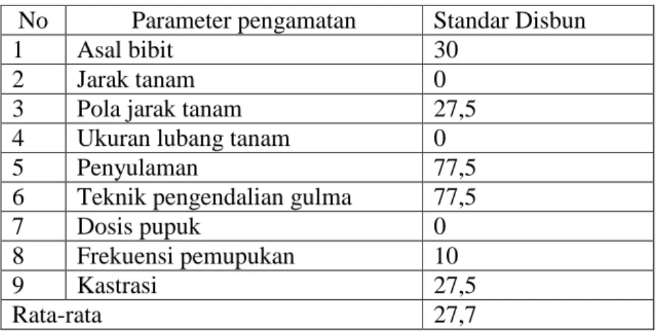 Tabel  15.  Perbandingan  teknik  budidaya  tanaman  kelapa  sawit  yang  dilakukan  oleh  petani dengan anjuran/rekomendasi Dinas Perkebunan Rokan Hilir 