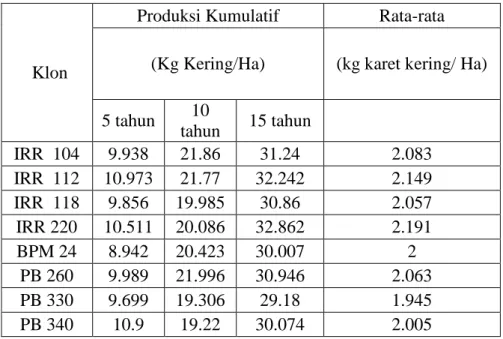 Tabel 2.1 Produktifitas tanaman Karet sesuai dengan klon yang digunakan. 
