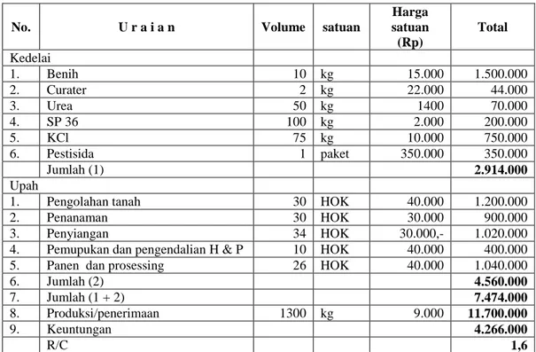 Tabel 4. Analisis Finansial Tanaman Sela Kacang Tanah 