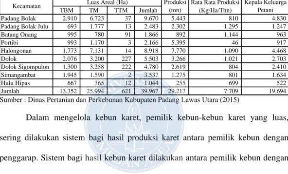 Tabel 1. Luas, Produksi dan Kepala Keluarga Petani di Padang Lawas Utara 