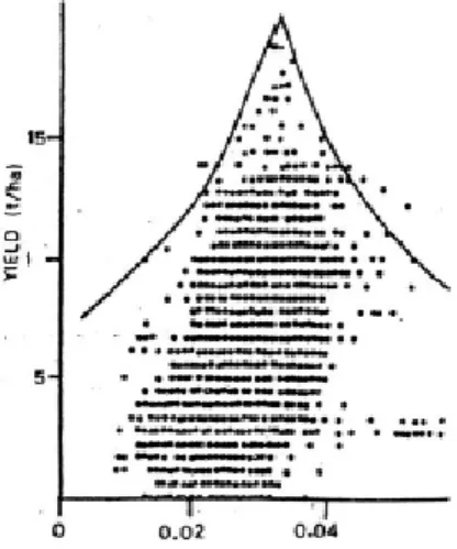 Gambar  1    Diagram  sebar  (scatter  diagram)  hubungan  antara  produksi  dengan  kadar hara (Walworth et al