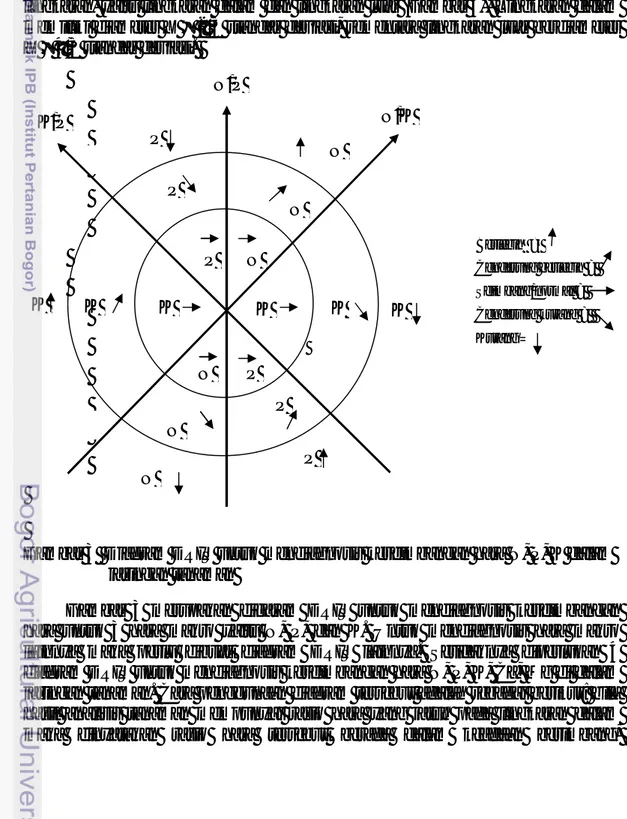 Gambar 3  Diagram DRIS untuk mendiagnosis keseimbangan hara N, P, K dalam  jaringan tanaman 