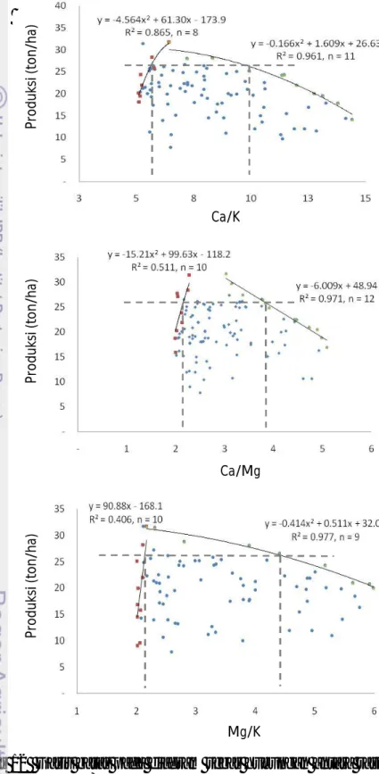 Gambar 12  Garis batas pada diagram sebar hubungan antara rasio Ca/K, Ca/Mg,  dan Mg/K dengan produksi teraan 